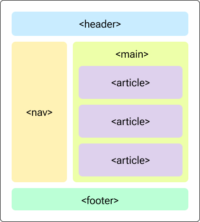 HTML Semantico - ilustracao exibindo tags html header, nav, main article e footer