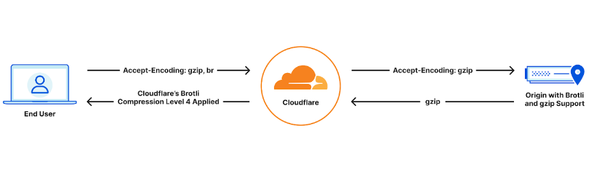 Processo de minificação e compressão de arquivos com cloudflare, mostrando a redução no tamanho do arquivo.